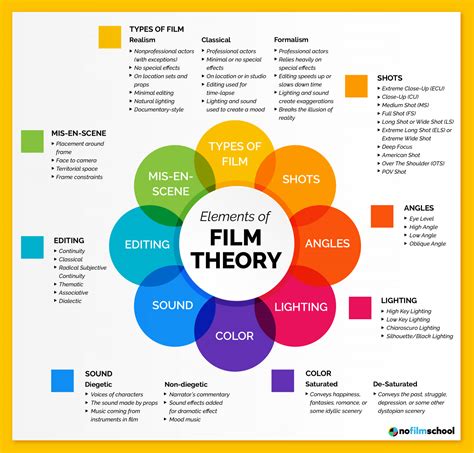 Understanding Film Theory: An Essential Guide | Dirección de cine, Centros de escritura, Hacer cine