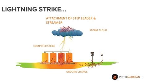 The Basics of Lightning Formation