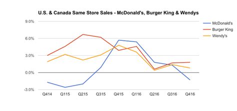 Why Is McDonald's Suddenly Losing and Burger King Winning? | Nasdaq