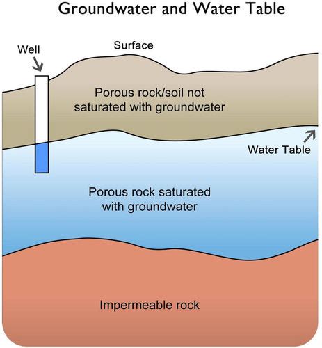Components of Groundwater | Geology
