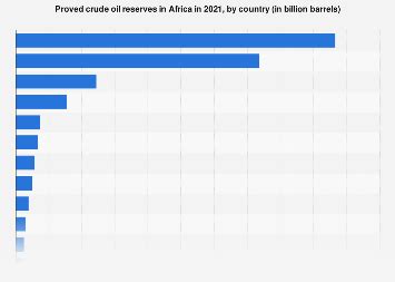 Africa: oil reserves by country 2021 | Statista