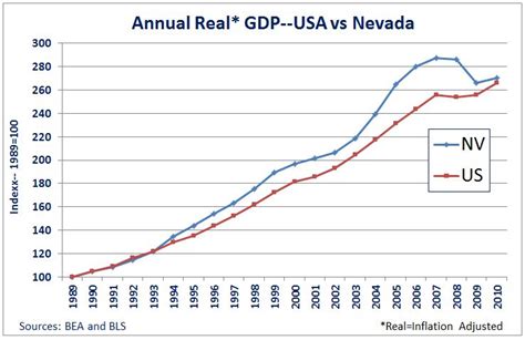 The Nevada Economy: February 2011