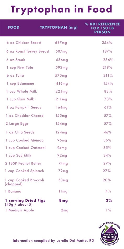 Dried Figs + Foods Containing Tryptophan - Valley Fig Growers