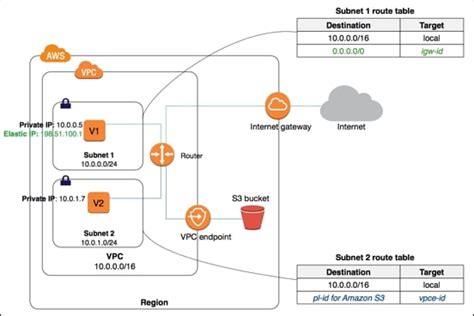 AWS: Security Best Practices on AWS