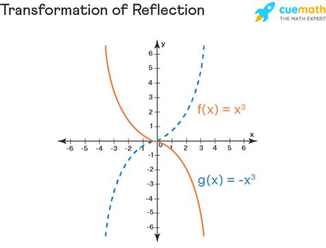 Transformations - Types, Rules, Formulas, Graphs, Examples (2023)