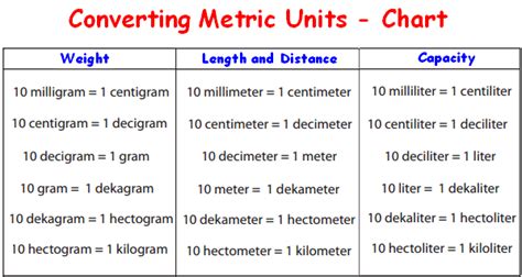 Converting metric units