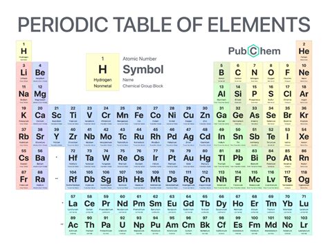 Periodic Table of Elements | Periodic table of the elements, Chemistry ...