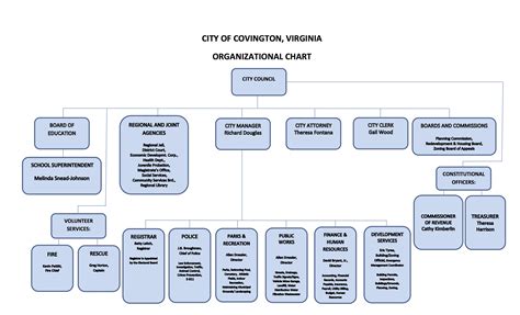 Organizational Chart - Covington City