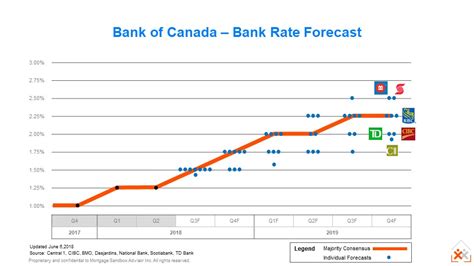 Interest Rate Forecast to End of 2019 — Mortgage Sandbox