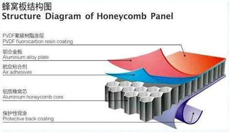 Aluminium Honeycomb Panel Supplier