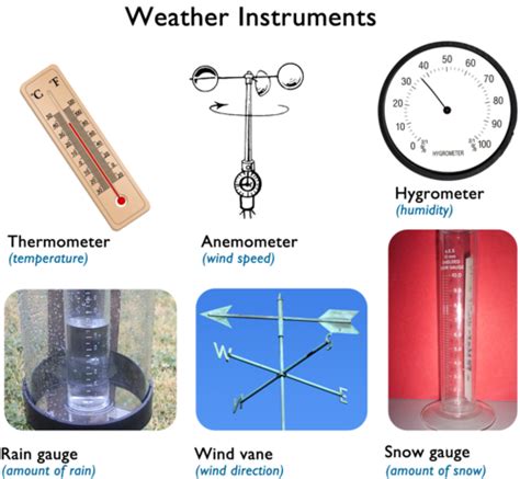 Weather Instruments And Their Uses, Teach Kids, Barometer, Hygrometer, Anemometer | Science Hub ...