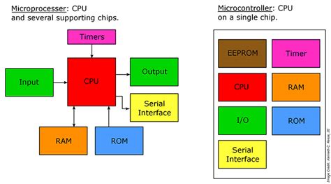 FAQ Archives - Page 33 of 38 - Microcontroller Tips