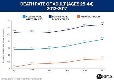 Death rates increasing for U.S. adults aged 25 to 44: CDC - ABC News