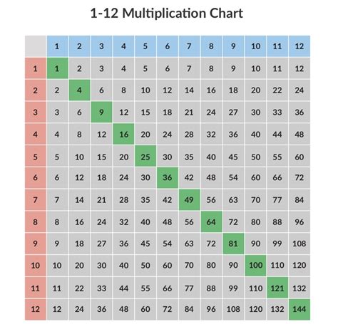 7 Images 3 Times Table Chart Up To 100 And Review - Alqu Blog