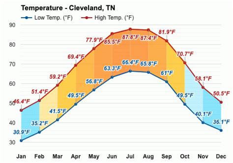 Yearly & Monthly weather - Cleveland, TN