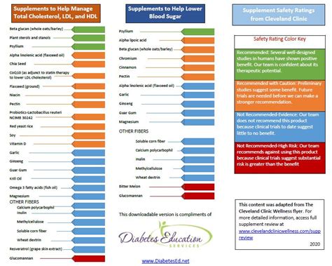 Dietary Supplements Cheat Sheet | Safety Rating for people with ...