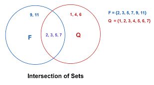 Union vs. Intersection | Properties, Differences & Diagrams - Lesson | Study.com