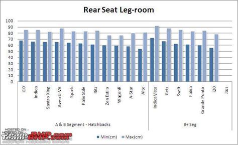 Statistics! Wheelbase, Rear seat legroom and boot space of all Indian cars