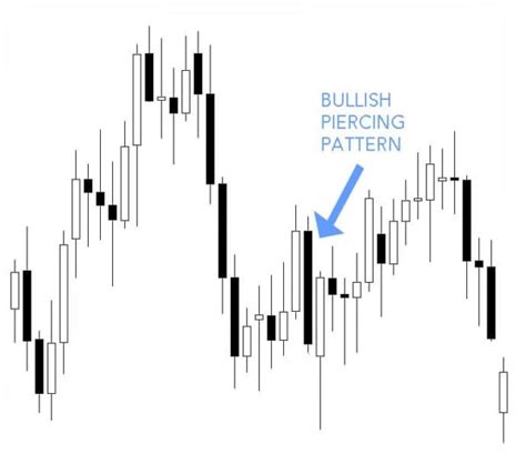 Bullish Piercing Pattern - Hit & Run Candlesticks