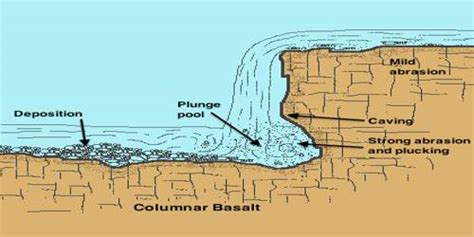 Potholes and Plunge Pools: Erosional Landforms - QS Study