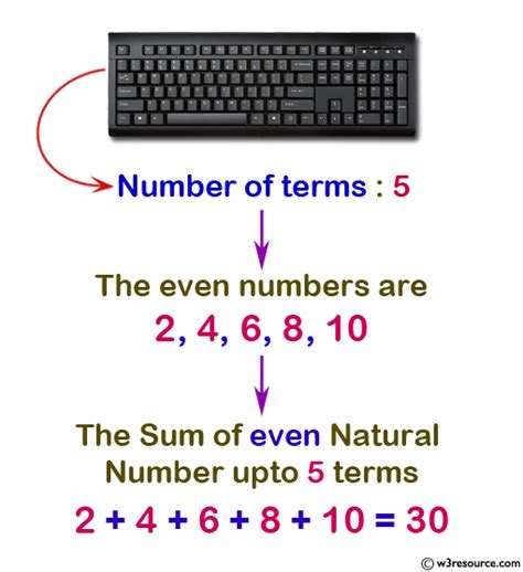 C : Calculate n terms of even natural number and their sum