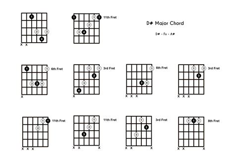 D# Chord on the Guitar (D Sharp Major) - Diagrams, Finger Positions, Theory