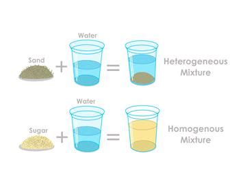 Homogenous and Heterogeneous Mixture Definition, Examples, Types