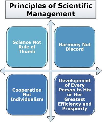 Application of Scientific Management Theory in Nursing