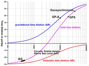 Time dilation - Wikipedia in 2020 | Dilations, Time