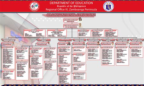 Deped Organizational Chart Organizational Chart Deped Region Ix My ...