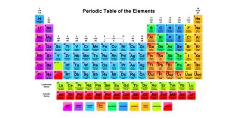 Pre-IB Chemistry Periodic Table - Quiz, Trivia & Questions