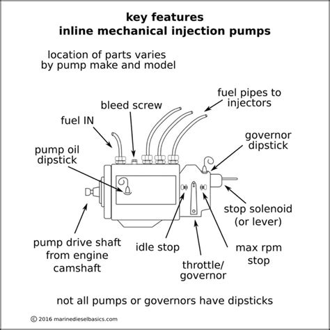 Injection Pump with Labels - MARINE DIESEL BASICS