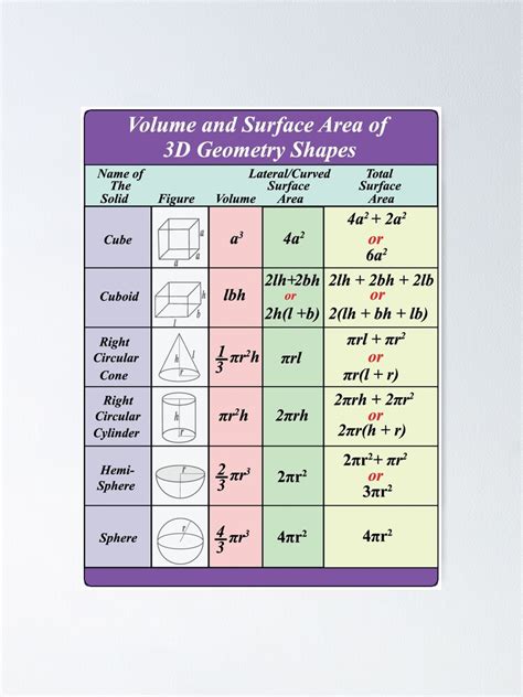 "3D geometry Shapes Surface Area and volume formulas Poster for School ...