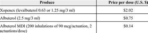 Levalbuterol Vs Albuterol