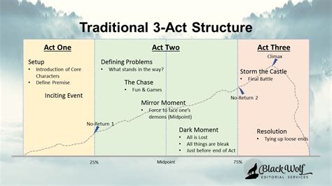 The Traditional 3-Act Structure: Part 1 | Black Wolf Editorial