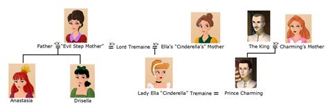 Cinderella's Family Tree by TFfan234 on DeviantArt