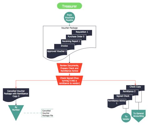 Accounts Payable Process Flow Chart Pdf