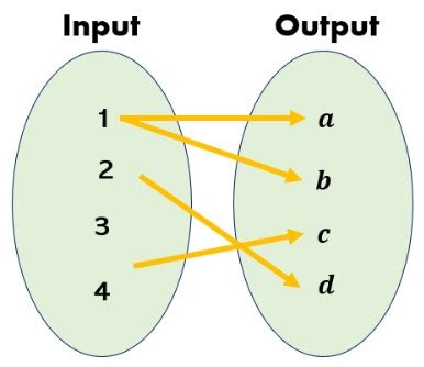 Mapping Diagrams | Definition, Examples, Creating & Types - Worksheets ...