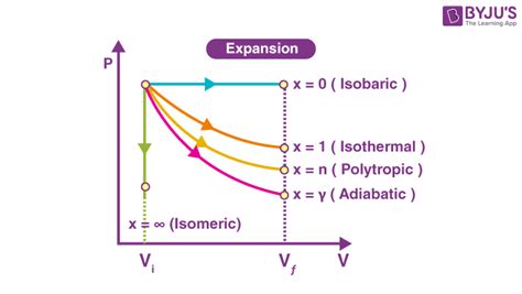 Graphical Comparison of Thermodynamic Processes