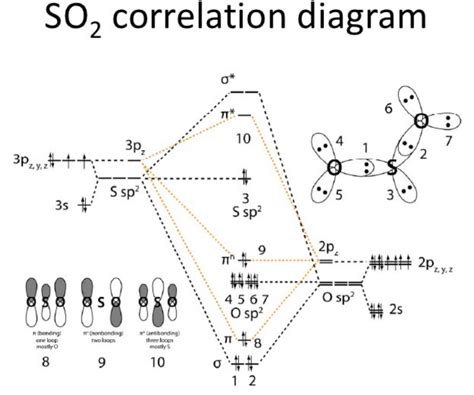 Sf2 Molecular Geometry Bond Angle