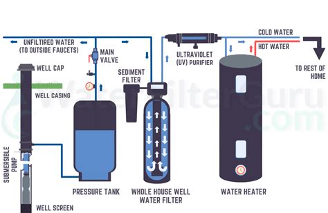 How to Install a Whole House Water Filter for Well Water