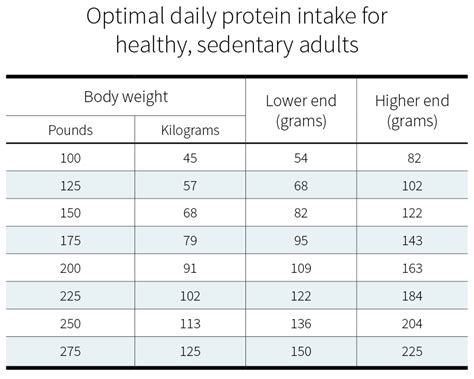 How Much Protein Should I Consume to Lose Weight? - Protein Bars