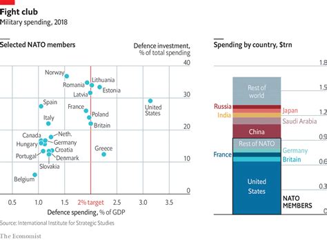 Disputes over defence budgets will continue to divide NATO - Daily chart