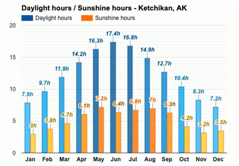 Yearly & Monthly weather - Ketchikan, AK