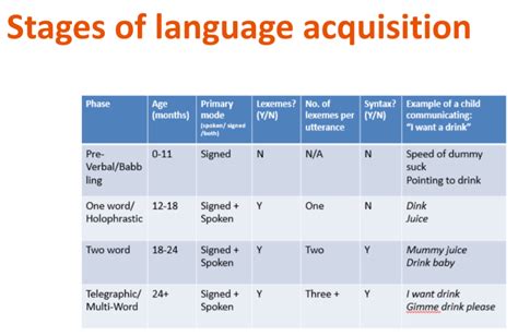 Second Language Acquisition Stages Chart