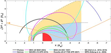 Orbit configuration (in Mars-Solar-Orbital cylindrical coordinates) of ...