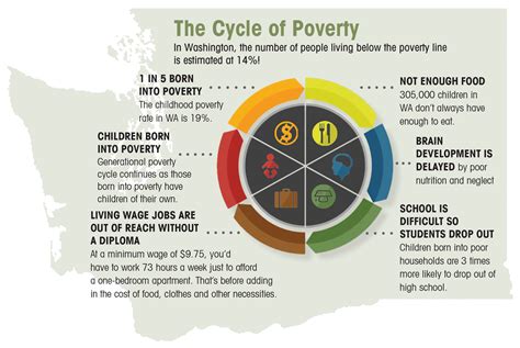 What is Generational Poverty? : Everett Gospel Mission