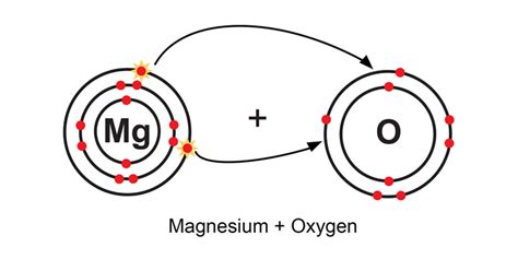 Ions are created when atoms lose or gain electrons