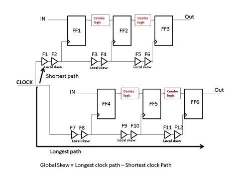 VLSI Physical Design: Clock Skew