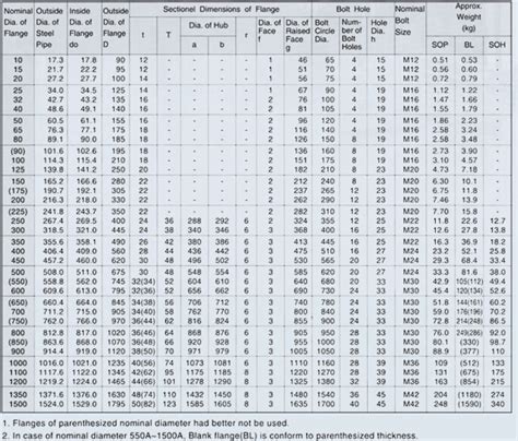 API 5L Line Pipe Dimensions, API 5L Pipe Sizes, Schedule,, 52% OFF